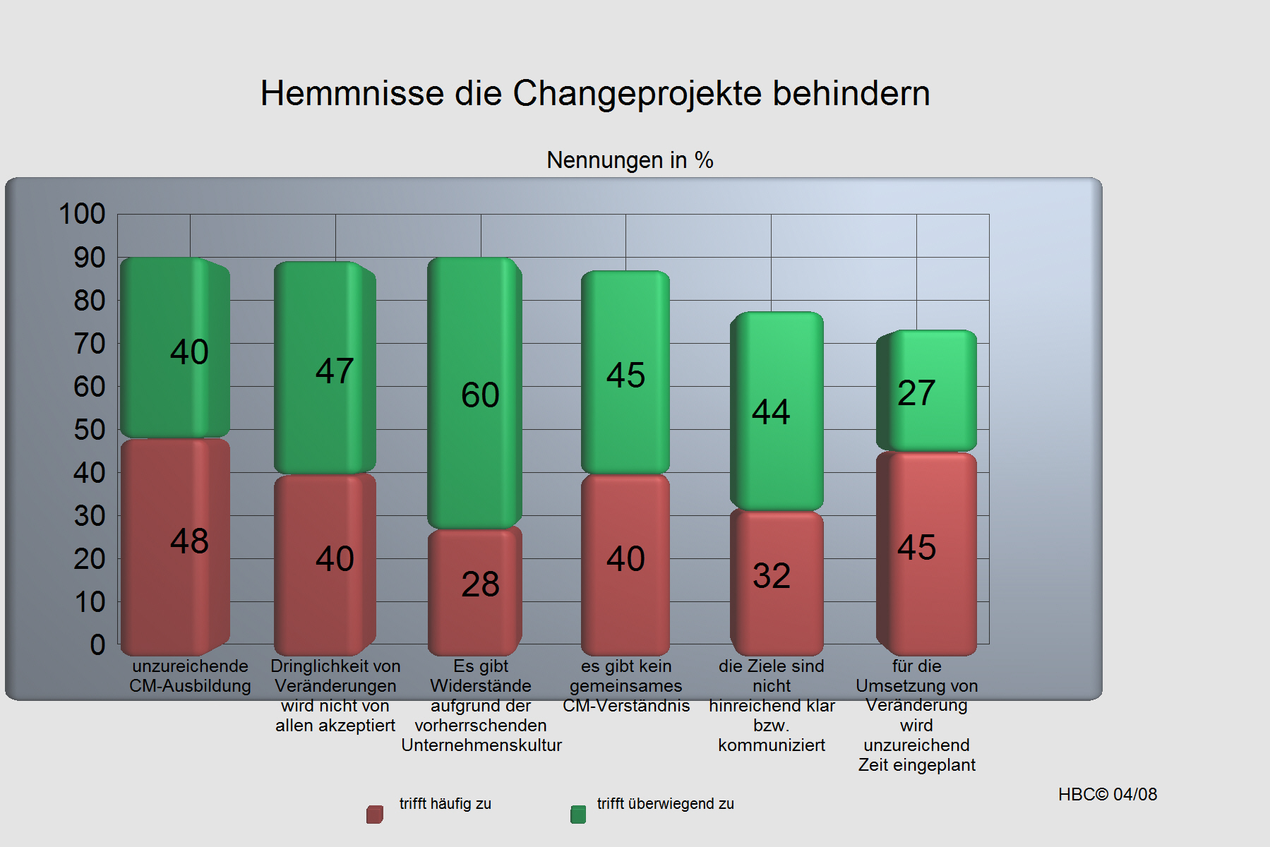 Die Haupthemmnisse bei Changeprojekten