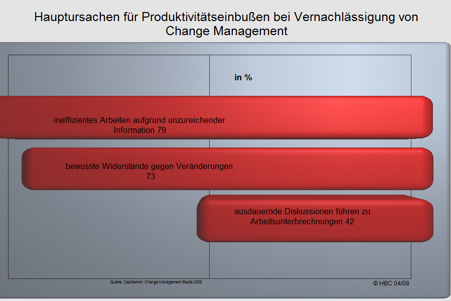 Hauptursachen für Produktivitätseinbußen bei Vernachlässigung von Change Management
